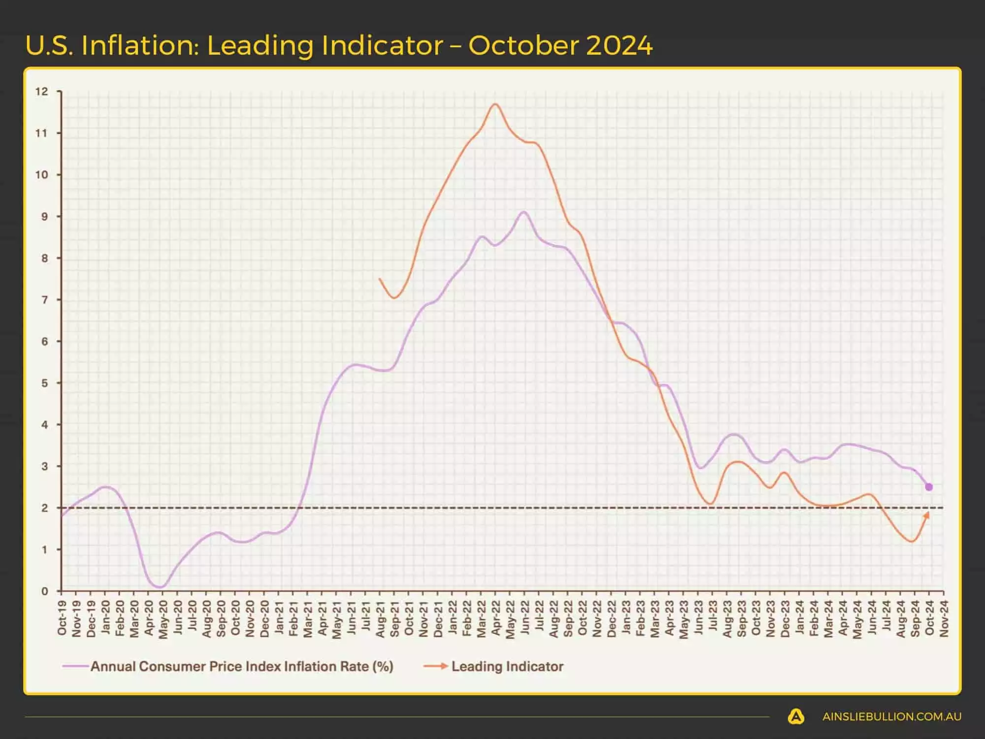 US Inflation - Leading Indicator - October 2024 US Inflation - Leading Indicator - October 2024